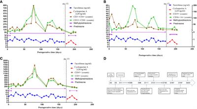 Case Report: Non-negligible Epstein-Barr virus-associated posttransplant lymphoproliferative disorders in a lung transplant recipient